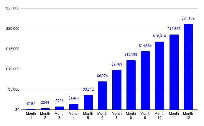 how much do you make on onlyfans